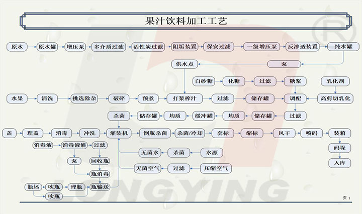 果汁飲料生產線加工工藝